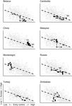 8 scatterplots graphing Entry Control (x-­axis) and Access (y-­axis) for 8 autocracies.