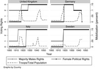 Plots of voting rights by gender and military mobilization for the United Kingdom, Sweden, Germany and Italy from 1900 to 1955