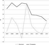 Graph showing gross output value in Chongqing and Queretaro.