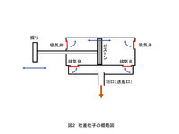 吹差吹子の仕組みを示している。