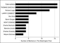 This is a bar graph representing the number of times members were mentioned in the Washington Post in the 107th Congress (2001-2002) on agricultural subsidies, with leaders in all capitals.