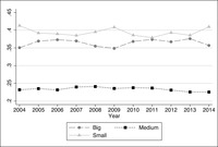 Line graph comparing proportions of interpretation requests for big, medium-sized, and small languages in the European Parliament between 2004 and 2014.