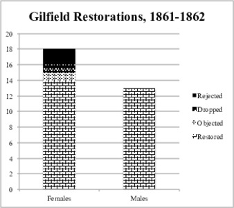 Graph of numbers of men and women restored, rejected, dropped, objected in church meetings