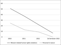 Line graph showing the total annual number of human rights abuses as recorded by the Philippine Military for the years 2010 to the first half of 2013.