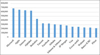 Graph listing the most valuable companies in the world.