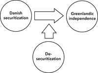 This figure shows a horizontal arrow pointing from a left circle labeled ‘extraction/emissions’ to a right circle labeled ‘development by green transition’. Vertically, a second arrow points up from a third circle below labeled ‘lift exception’ to intersect the vertical arrow.