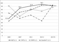 A line graph showing how different parties were able to hold on to their own constituencies of voters in two consecutive elections over the 2002–2015 period.