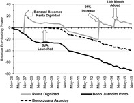 Line graphs showing the inflation-adjusted evolution of Bolivian cash transfer programs from November 2006 through November 2015.