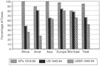 Figure IV.5: Involvement of major powers by geographic region. Major powers highest in all regions from 1918-1939. Post 1945, US and USSR/Russia nearly equal in Europe, with US involvement highest in all other regions.