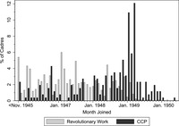 Figure 6. Bar graph showing percentages by month of persons who joined revolutionary work and/or the CCP