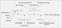 Schematic diagram of 3D modelling stages (after Niccolucci & Hermon in press).