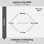 Depiction of the discursive space of translation framed by Article 24 UN CRPD at the top and institution of schooling at the bottom; in the middle, arranged as a square and with arrows pointing toward each other, the words meaning, knowledge, actions, and change.