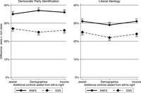 Figure 7.2: Graphs showing Distinctiveness of Jews' politics.