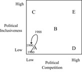 Plot of Dahl’s Political Inclusion and Contestation Dimensional Space with Iraq plotted from 1980–88