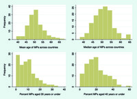 Figure 3. Worldwide, the average member of parliament in 2019 was above 50 years, and the share of MPs aged 35 years or under was below 10 percent