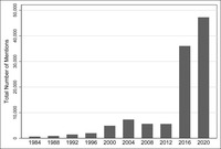 The number of mentions of “immigration” and the last name of the Republican Party nominee for President in US newspaper articles in presidential election years, from 1984 to 2018 has greatly increased, especially around 2016.