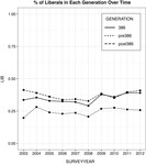 Line graph comparing the percentage of liberals in the pre-­386, 386, and post-­386 generations from 2003 to 2012.