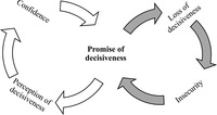Two circular arrow-­diagrams showing the intersection of the confidence and insecurity loops around the promise of decisiveness.