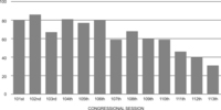 Figure 8.4 Measures Passed by Recorded Vote. The number of measures passed by recorded vote declined by more than 50 percent from the 101st Congress to the 113th Congress.