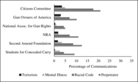 Fig. 6.5. Bar chart comparing gun rights groups in the extent to which they mentioned perpetrators, racial code, mental illness, and terrorism in their Facebook posts.