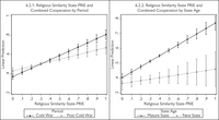 Effect of religious factors on national cooperation by period and state age. Left panel shows effects of relgious similarity state-PRIE on combined cooperation score by period. Right panel shows effect of religious similarity state-PRIE on combined cooperation by state age.