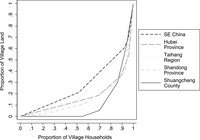 Figure 2. Line graph showing Lorenz curves of the distribution of land