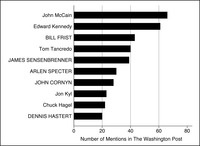 This is a bar graph representing the members mentioned the most in the Washington Post during the 109th Congress on immigration, with leaders in all capitals.