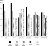 This figure shows the professions of MP candidates in Thailand’s national elections from 1995 to 2005