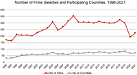 A line graph showing the number of films selected and countries represented at the BIFF, 1995–­2021.