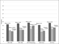 Bar chart depicting Religion and Political Activism by Race