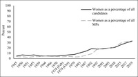 A line graph illustrating the representation of women as candidates and Members of Parliament in the House of Commons between 1945 and 2019.