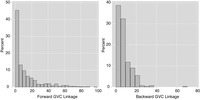 This figure plots the distribution of the forward and backward GVC measures for the sample firms. Both distributions are positively skewed.