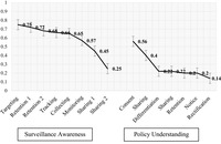 Percentages of respondents answering correctly in each question