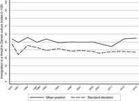 Line graph showing the mean position and standard deviation of respondents’ opinions on immigration as a cultural threat.