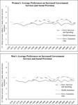 Two line graphs showing the similarities between women’s and men’s average preferences on increasing government spending and social provision. This is for the years between 1970 and 2016 and includes government services and spending, health insurance, and government guarantee jobs.