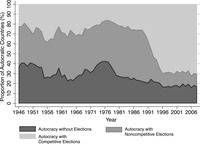 Graph displaying three types of dictatorships. The number of autocracies with elections increased after the end of the Cold War.