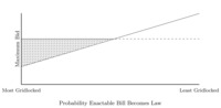 Graph showing ‘Maximum bid’ on the vertical axis, and ‘Probability Enactable Bill Becomes Law’ on the horizontal axis. The graph plots an increasing line that touches another horizontal line plotted on the vertical axis.