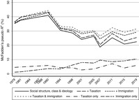 Line graph showing the amount of variance in party choice explained by social structure, class, and ideology; social structure, class, ideology, and opinion on taxation; social structure, class, ideology, and opinion on immigration; social structure, class, ideology, and opinion on taxation and opinion on immigration; opinion on taxation only; and opinion on immigration only.