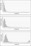 Four line graphs with the first two showing peaks early on the left-hand side and then rapid decay. The second graphs show peaks not at the beginning but early in the cascade size then decay with growth again as a cascade size increases.