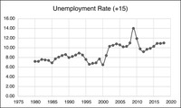 Line graph showing the unemployment rate in Turkey between 1980 and 2018.