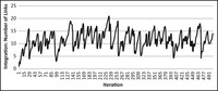 Line graph showing rather erratic behavior over time bouncing chaotically between 4 and and 20 on the vertical axis.