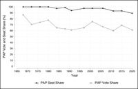 A line graph showing the PAP’s vote share and seat shares in Singapore elections, 1968–2020