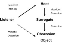 A triangular diagram showing a listener linked to a host, who is linked to a surrogate, who is linked to an obsession object.