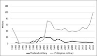 Line graph showing US military assistance to the Philippines and Thailand from 1992 to 2015.