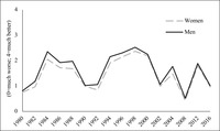 A line graph comparing the similarities between US women’s and men’s mean evaluations of the economy between 1980 and 2016.