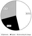 Pie chart comparing the tone used in discussing disability on Abled Differently.