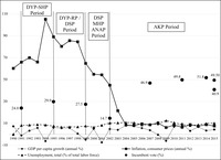 A line graph showing how various macroeconomic indicators such as per capita GDP growth, inflation, and unemployment rates change over the 1990–2015 period, together with vote percentage for the incumbent parties.