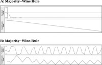 This graph shows that when the majority wins we get stable either upward sloping or downward sloping prices. When the minority wins the prices are stable but bounce up and down.