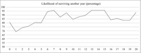 This figure features the likelihood that literary journals published in Turkey will survive another year for every year of age from 0 to 15. Starting above 80 percent at 0, it goes down below 70 percent at 1, then rises steadily until it passes 90 percent at 7, then fluctuates around that level. The linear trend is clearly sloping upward.