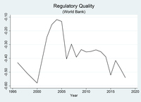 The Dynamics of Regulatory Quality in Russia, 1996-2018.